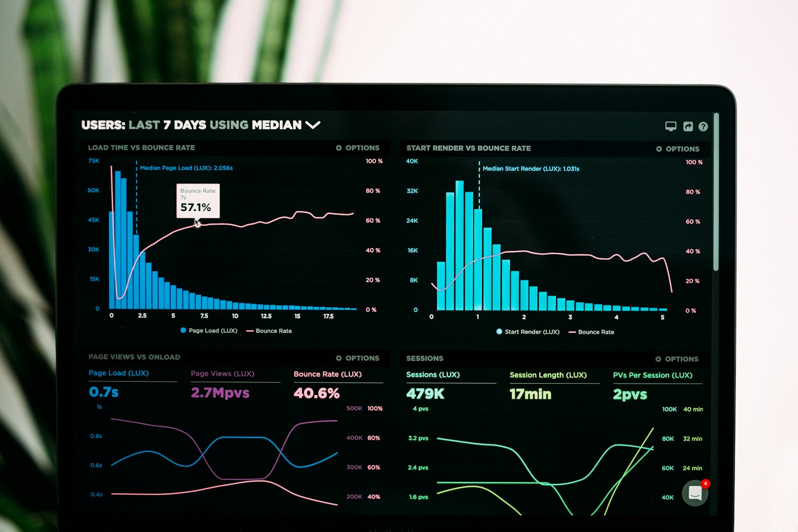 Analytics charts on a laptop screen